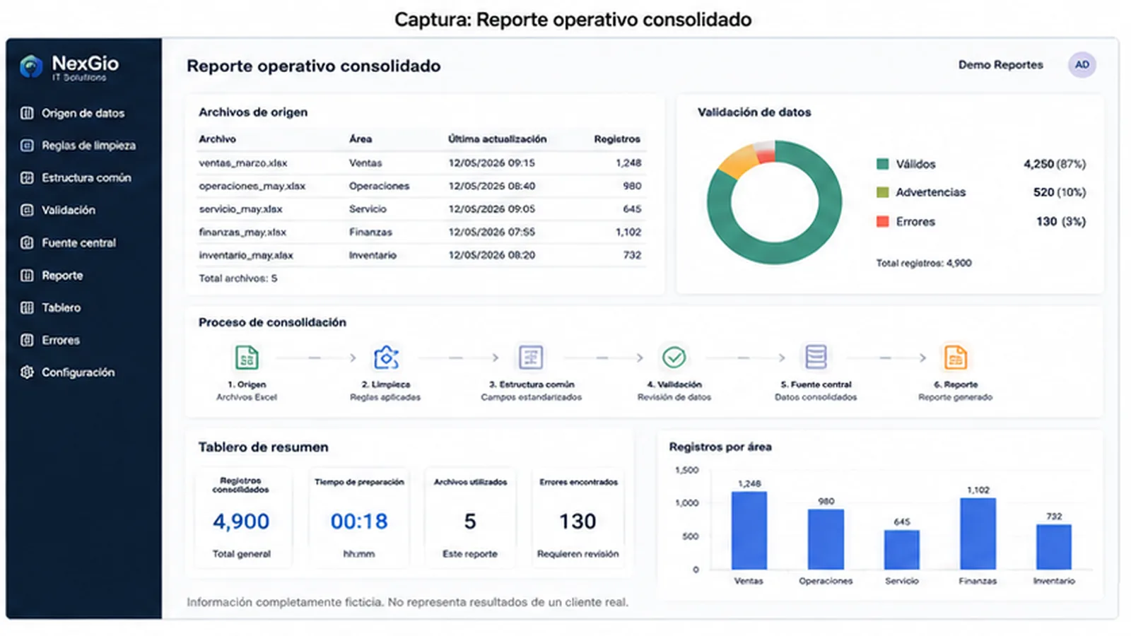 Captura ficticia de un panel de reporte operativo con validación de datos y registros por área.